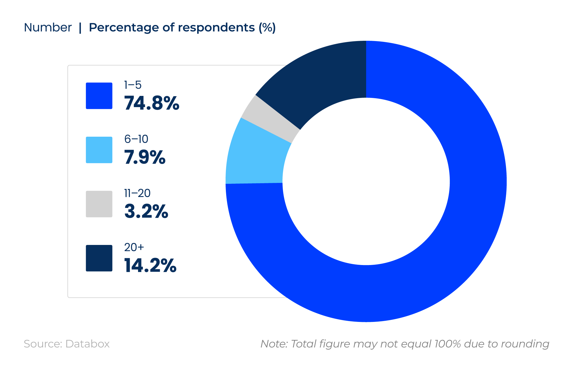 Donut chart showing the number of SEO blogs visited each week by marketers