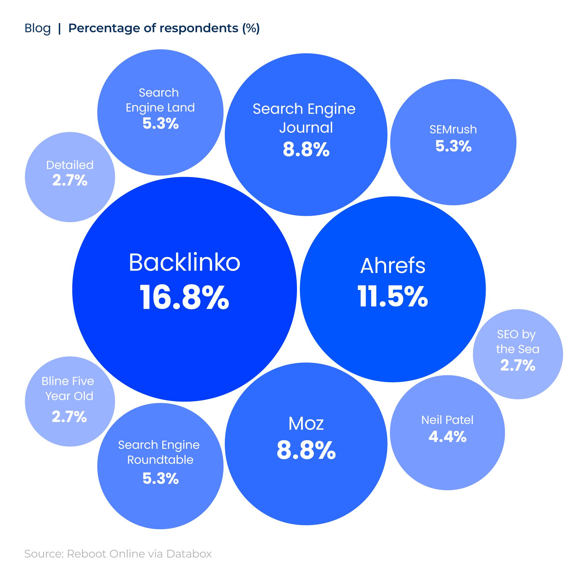 Proportional bubble chart showing the most recommended SEO blogs by marketers