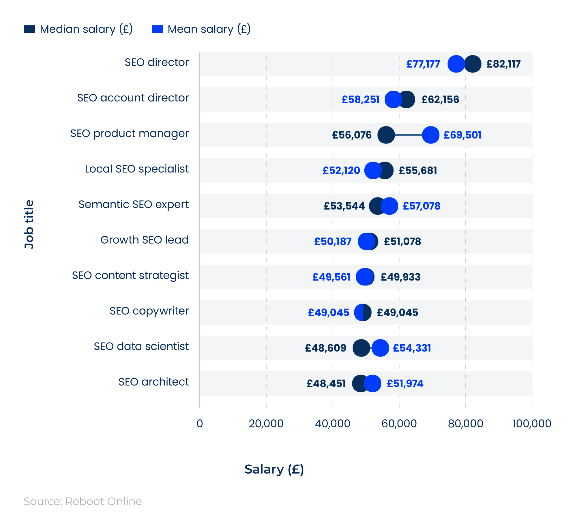 Comparative floating bar chart showing the highest average SEO salary in the UK by job title (mean and median)