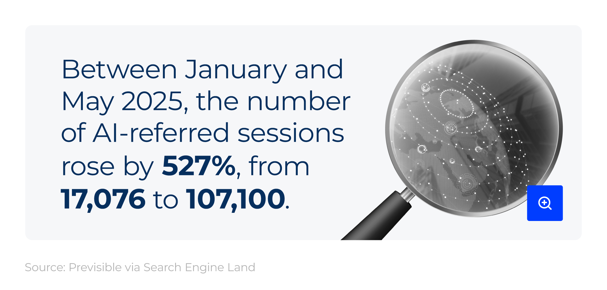 Mini infographic showing how the number of AI-referred sessions changed between January and May 2025, next to an image of a magnifying glass over a virtual image of the world