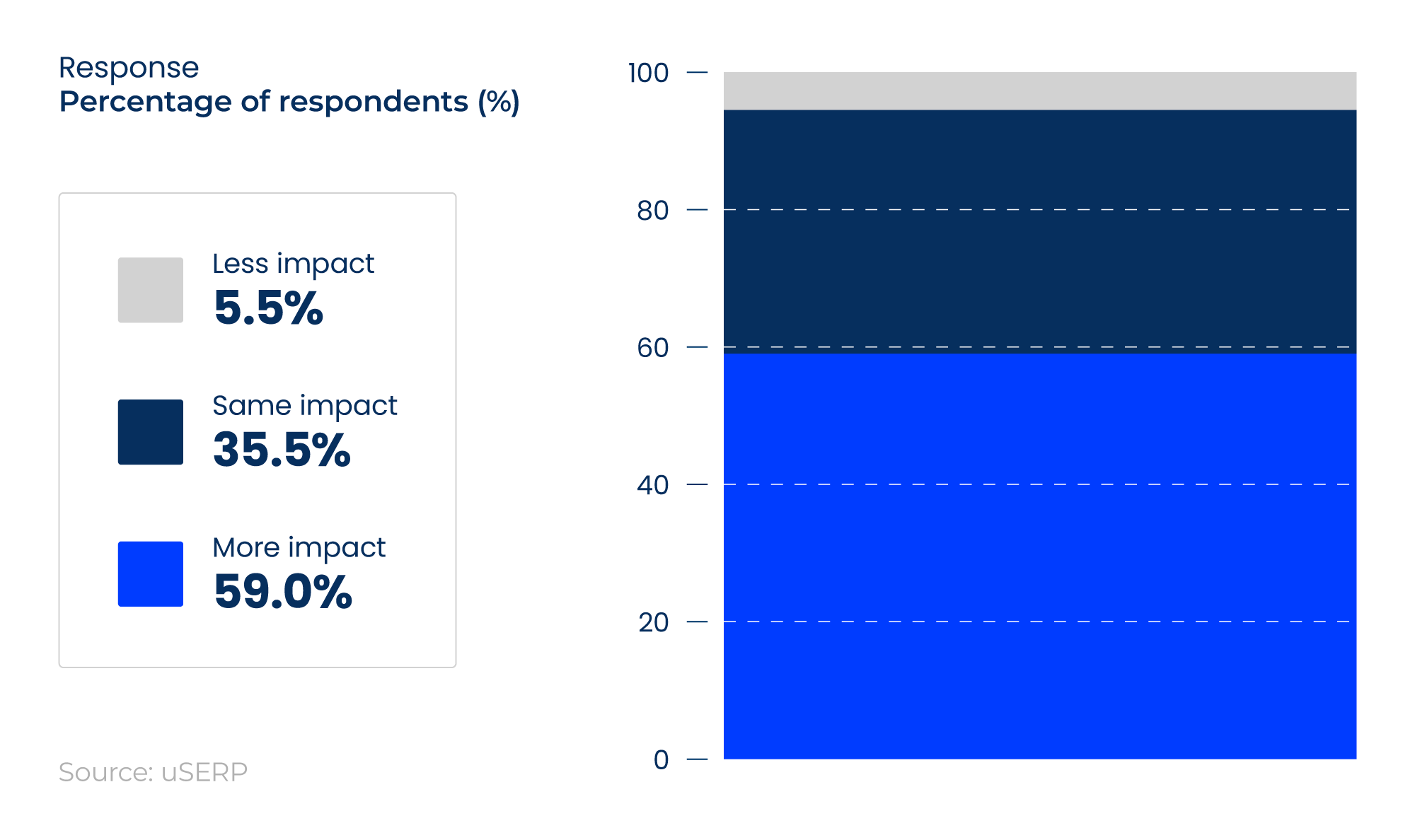100% stacked bar showing the impact of backlinks on future search engine rankings