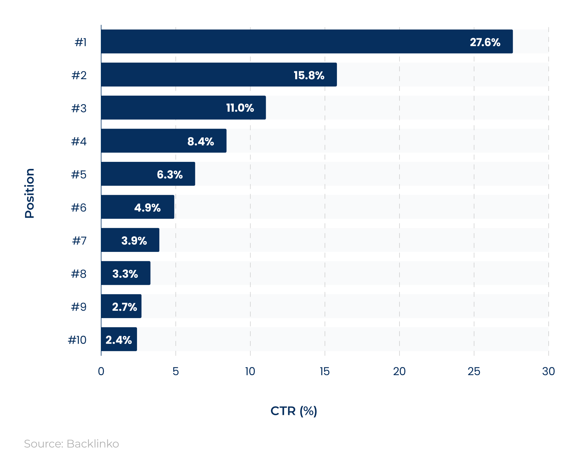  Bar chart showing the average click-through rate for web pages based on rank position