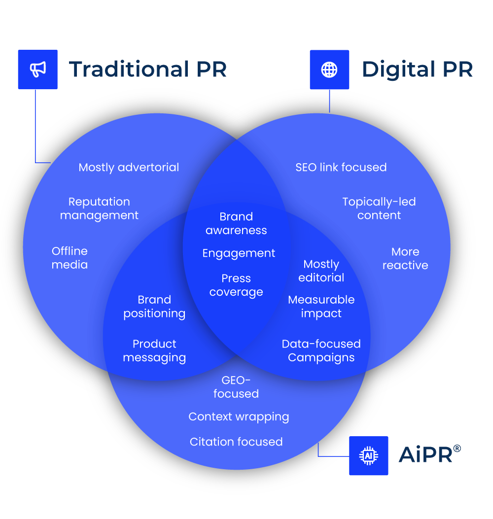 A venn diagram explaining the core differences between traditional PR, digital PR and AiPR.