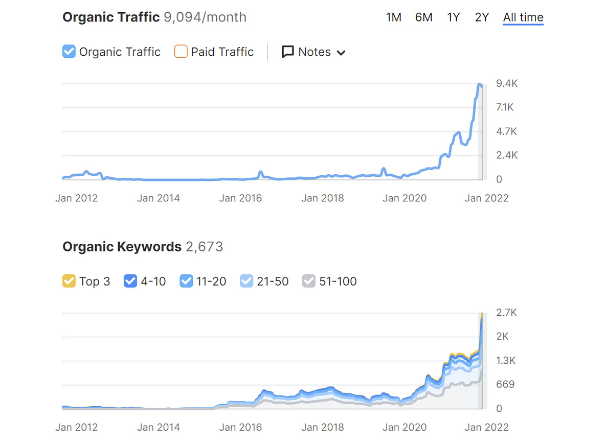 Organic Traffic and Organic Keywords