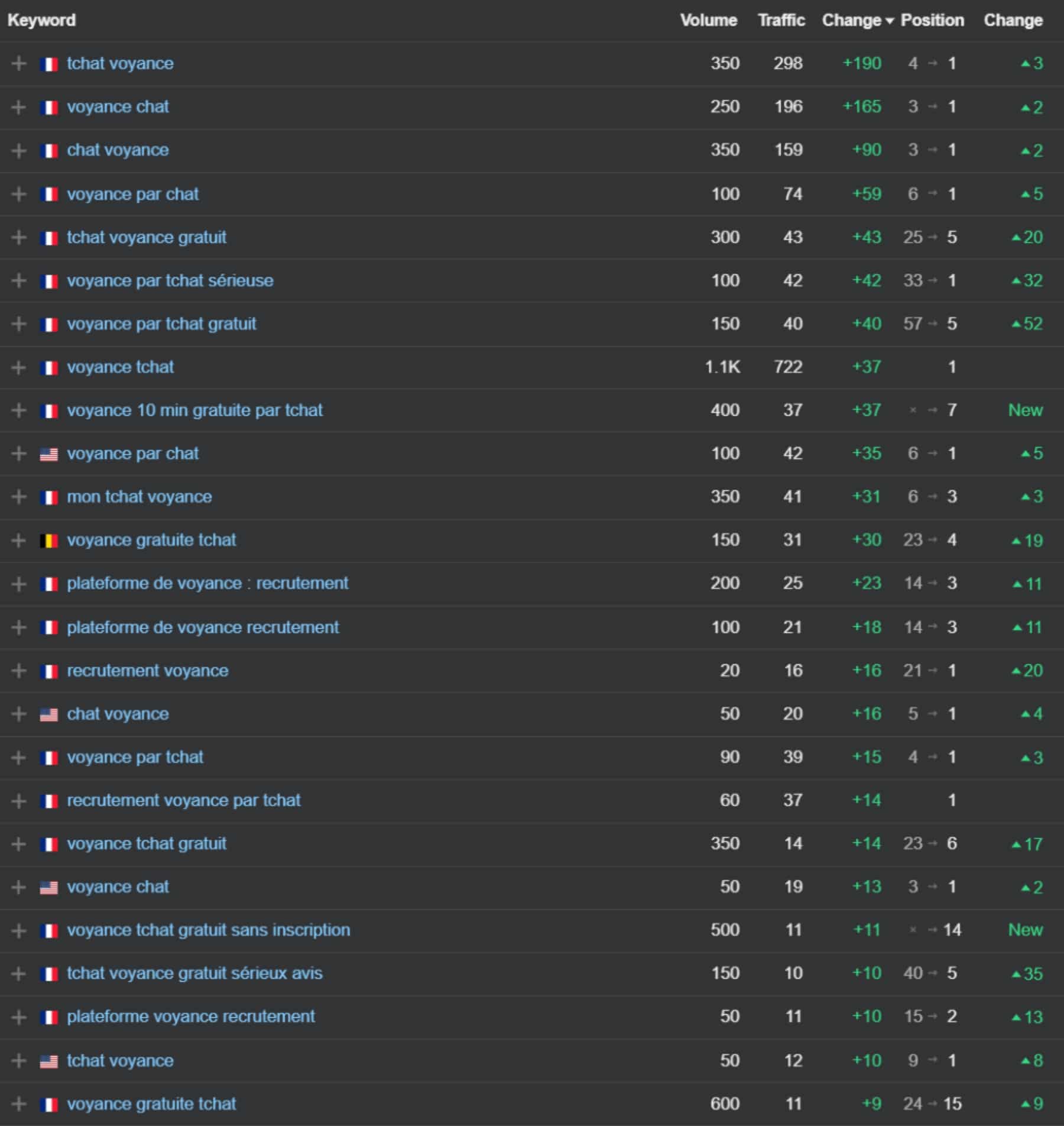 Table of keyword volume and traffic data