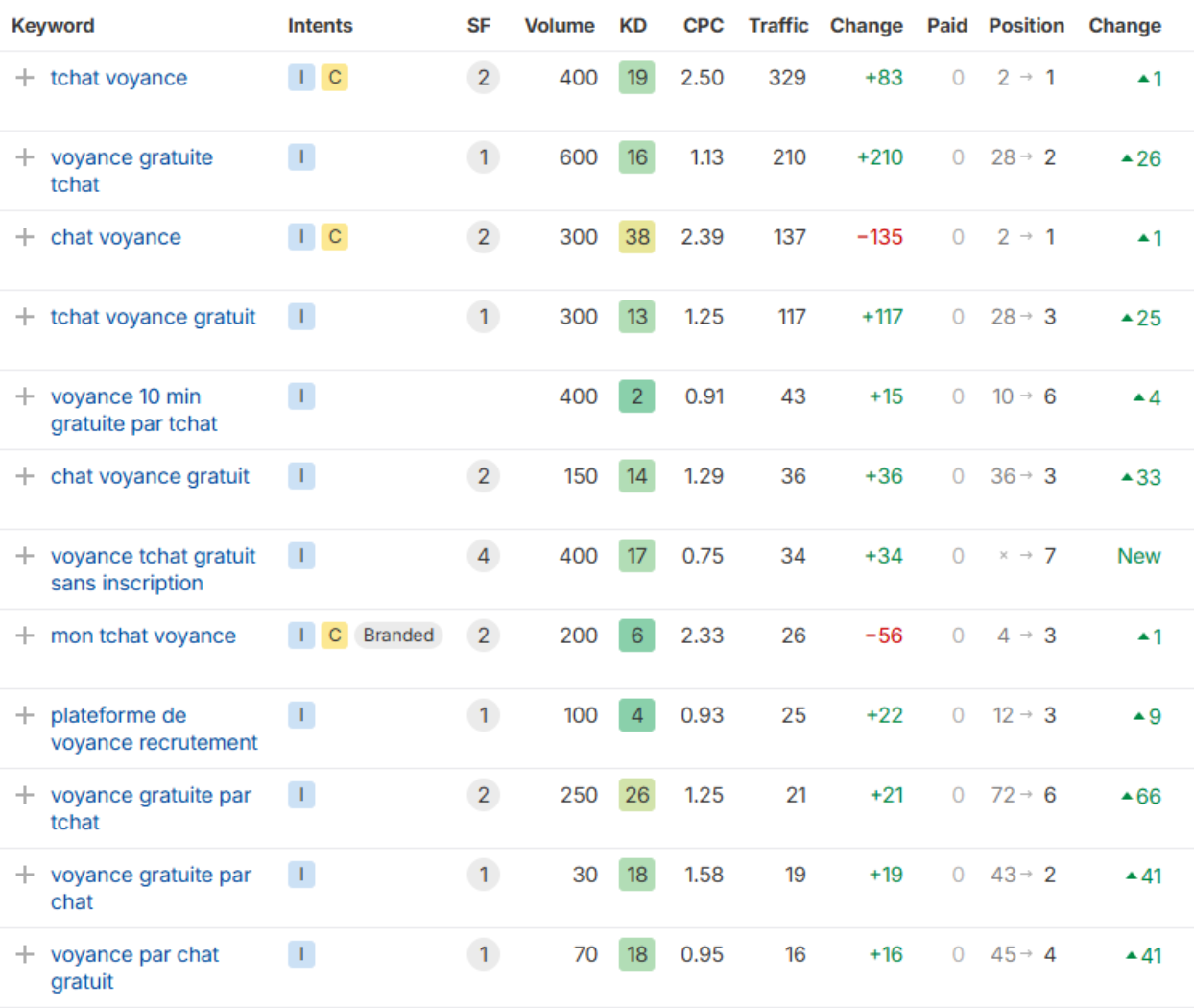 Table of keyword volume and traffic data