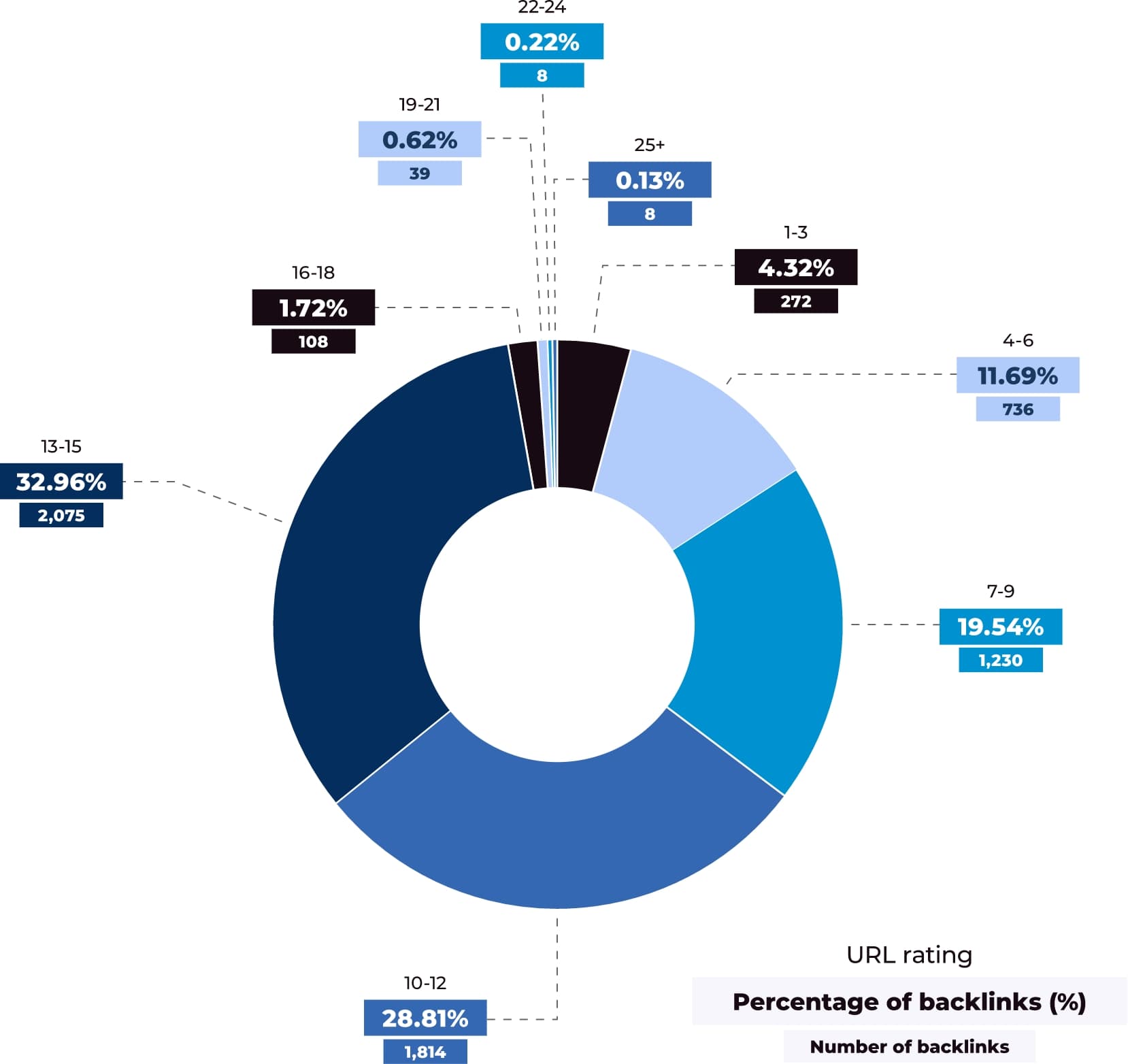 NUMBER OF BACKLINKS ACQUIRED ACROSS DIFFERENT URL RATING (UR) BANDS IN 2024
