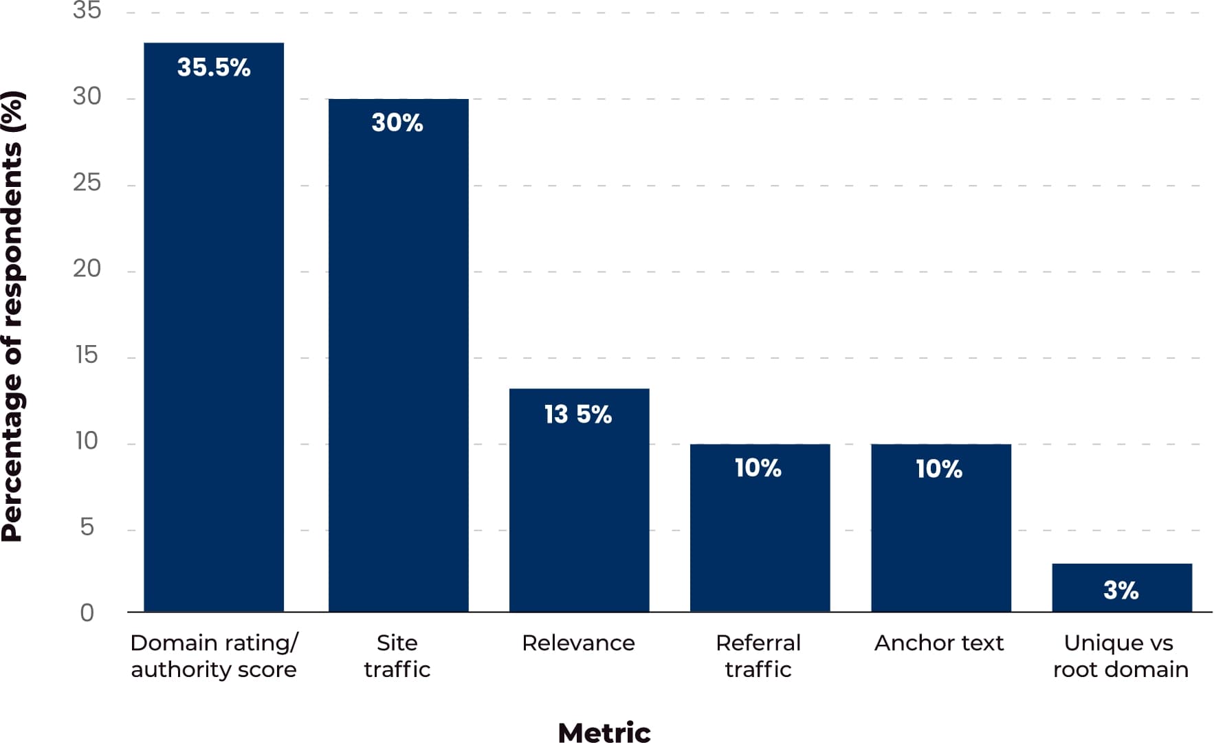 Bar chart backlinks in digital pr