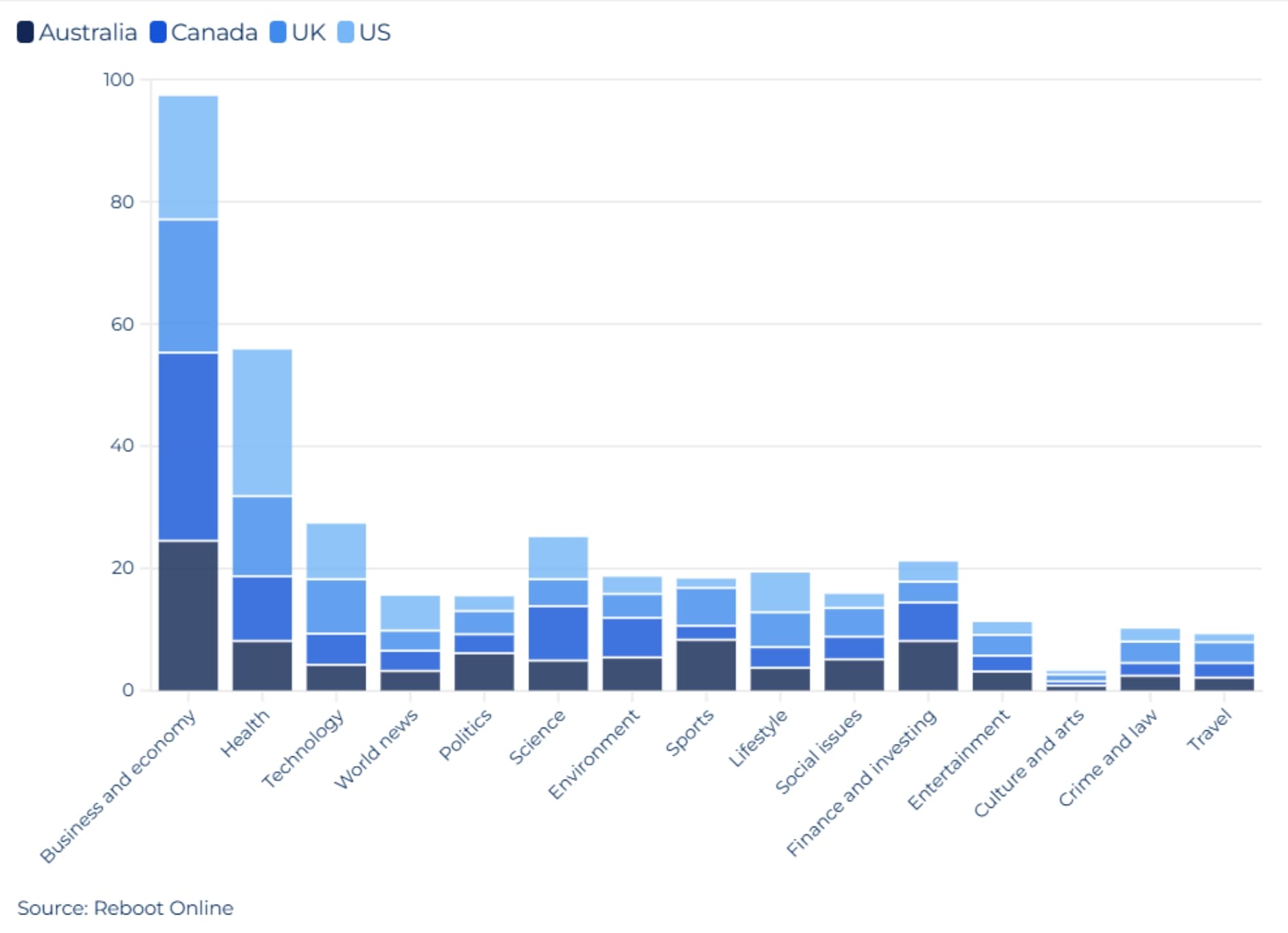 graph of most common digital pr news articles by industry across selected english-speaking countries