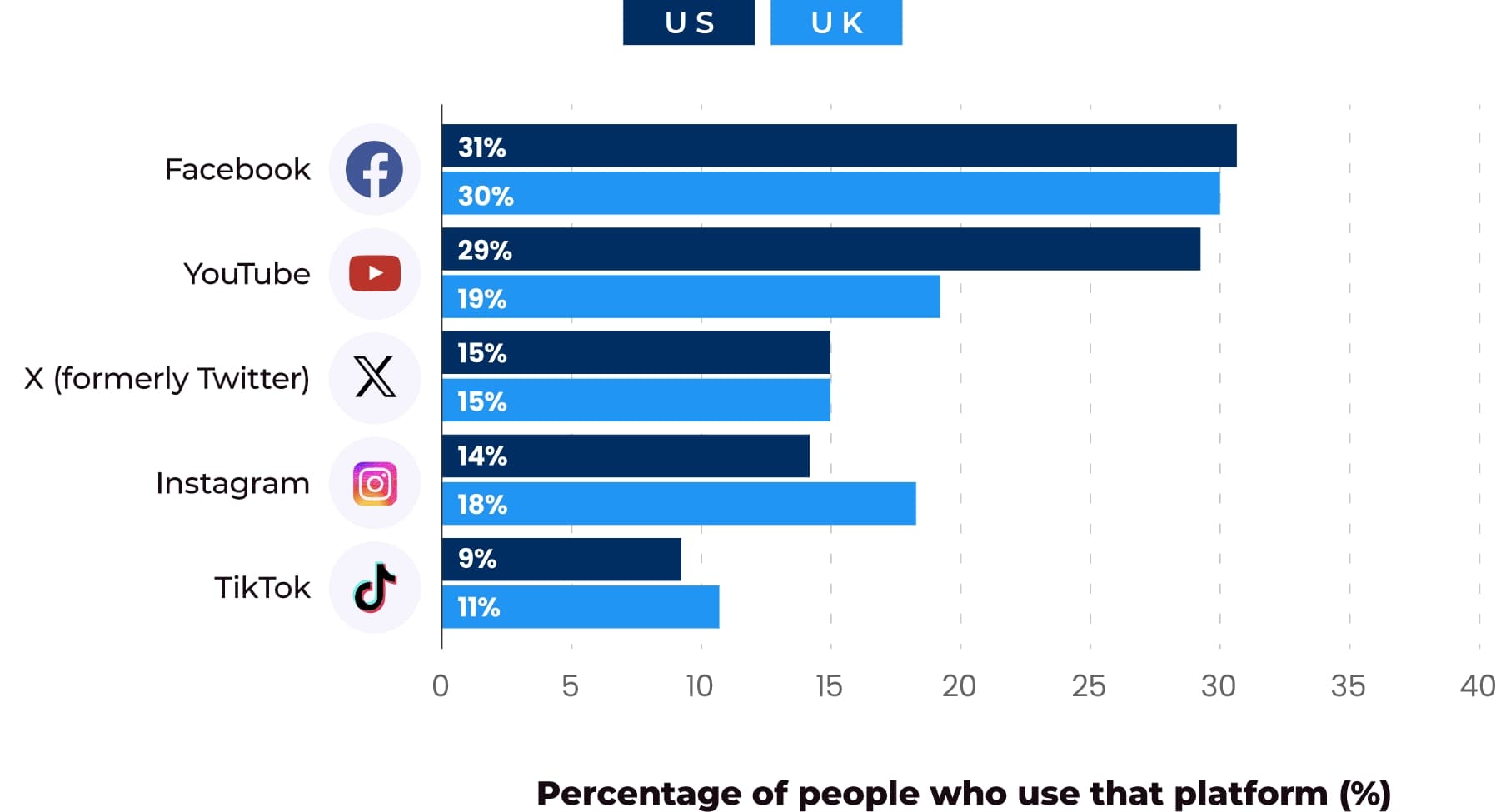 graph of top social media, messaging, and video networks for news in the us and uk (2024)