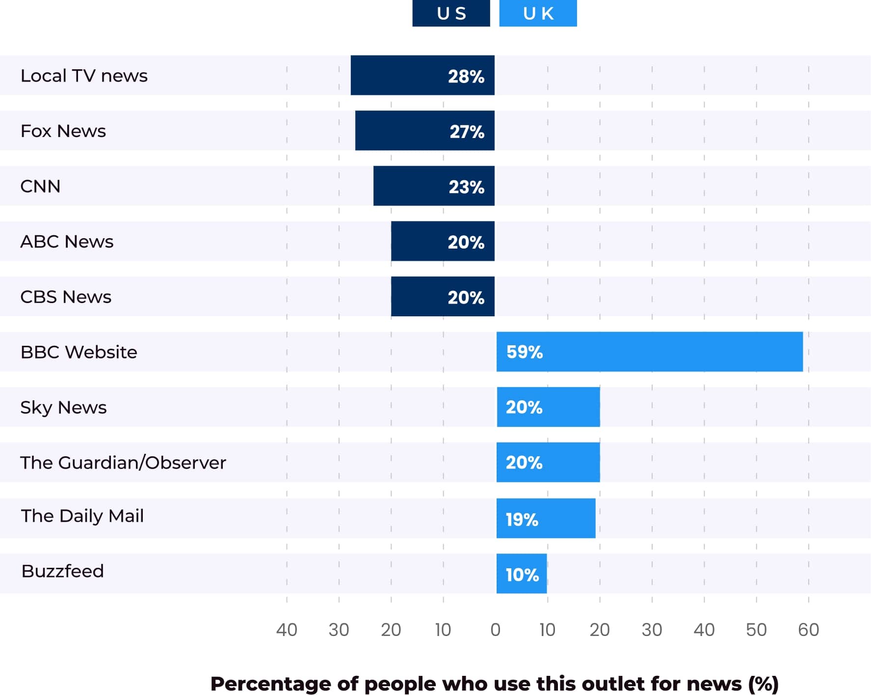 graph outlets for online news in the us and uk (2024)
