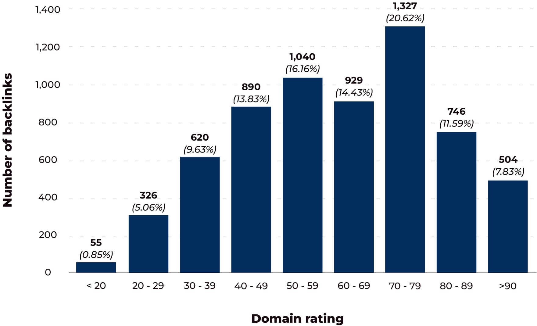 NUMBER OF BACKLINKS ACQUIRED ACROSS DIFFERENT DOMAIN RATING (DR) BANDS IN 2024