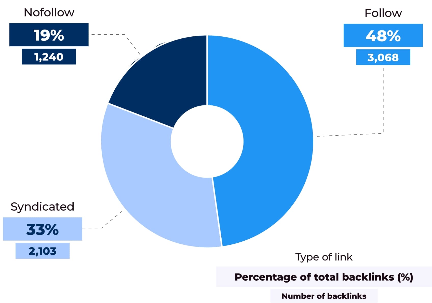 pie chart of digital pr backlinks by link type