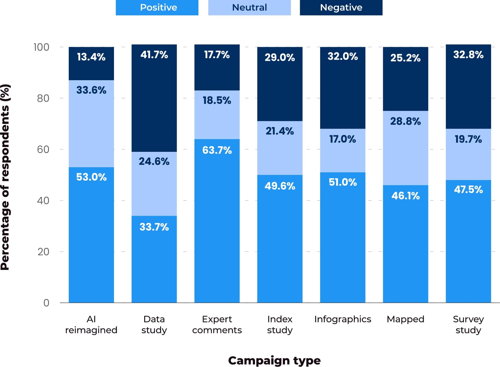 sentiment analysis of news articles by campaign type