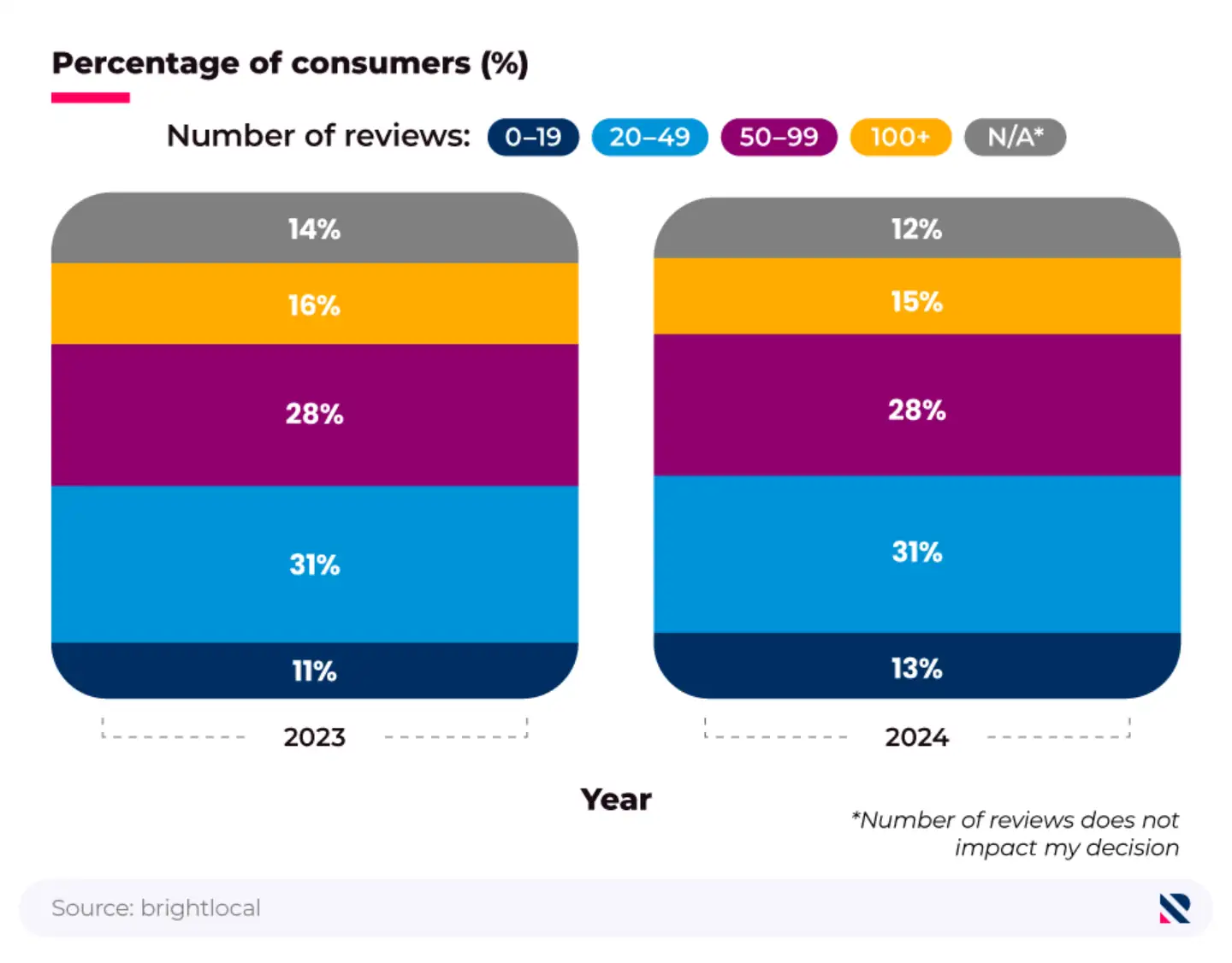 Stacked bar chart showing the minimum number of reviews a business must have for a consumer to consider using it (2023, 2024).