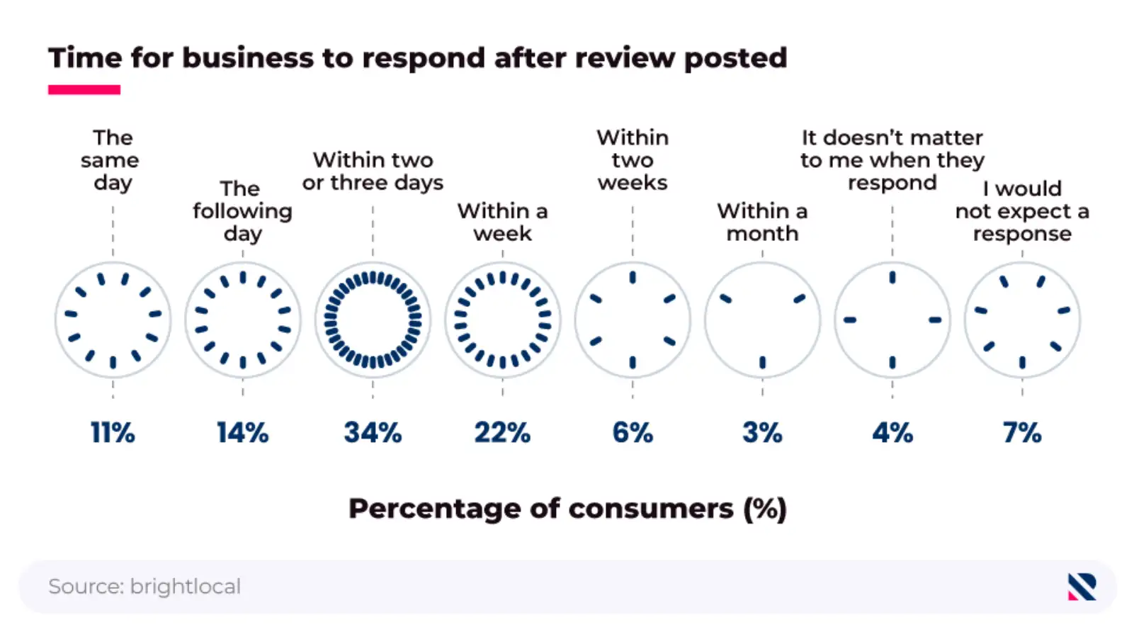 Pictorial chart showing when consumers expect to see a response to their reviews of a local business.