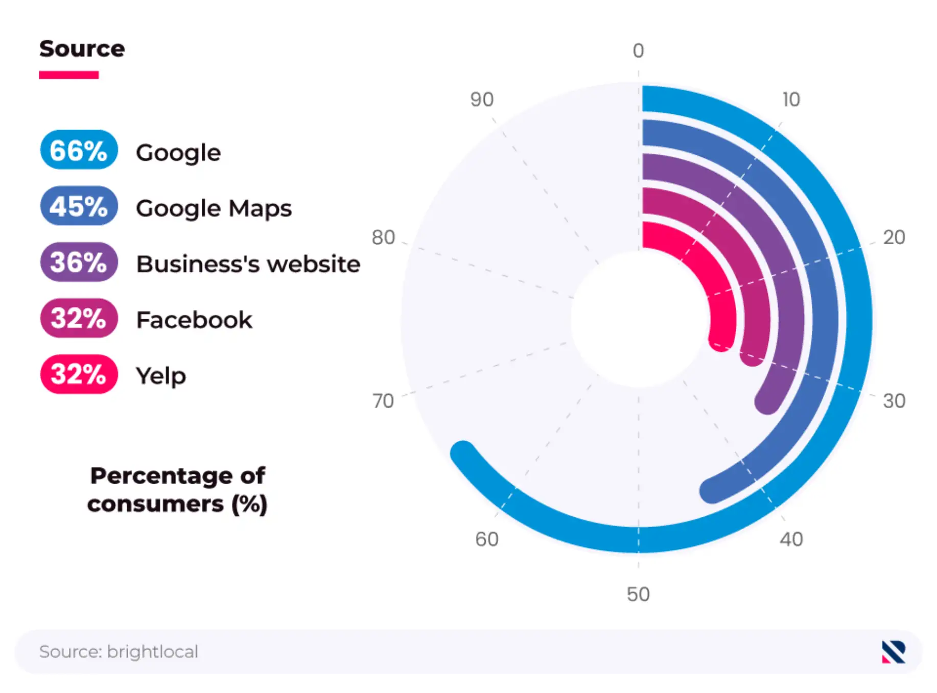 Radial bar chart showing the most trusted sources of business information.