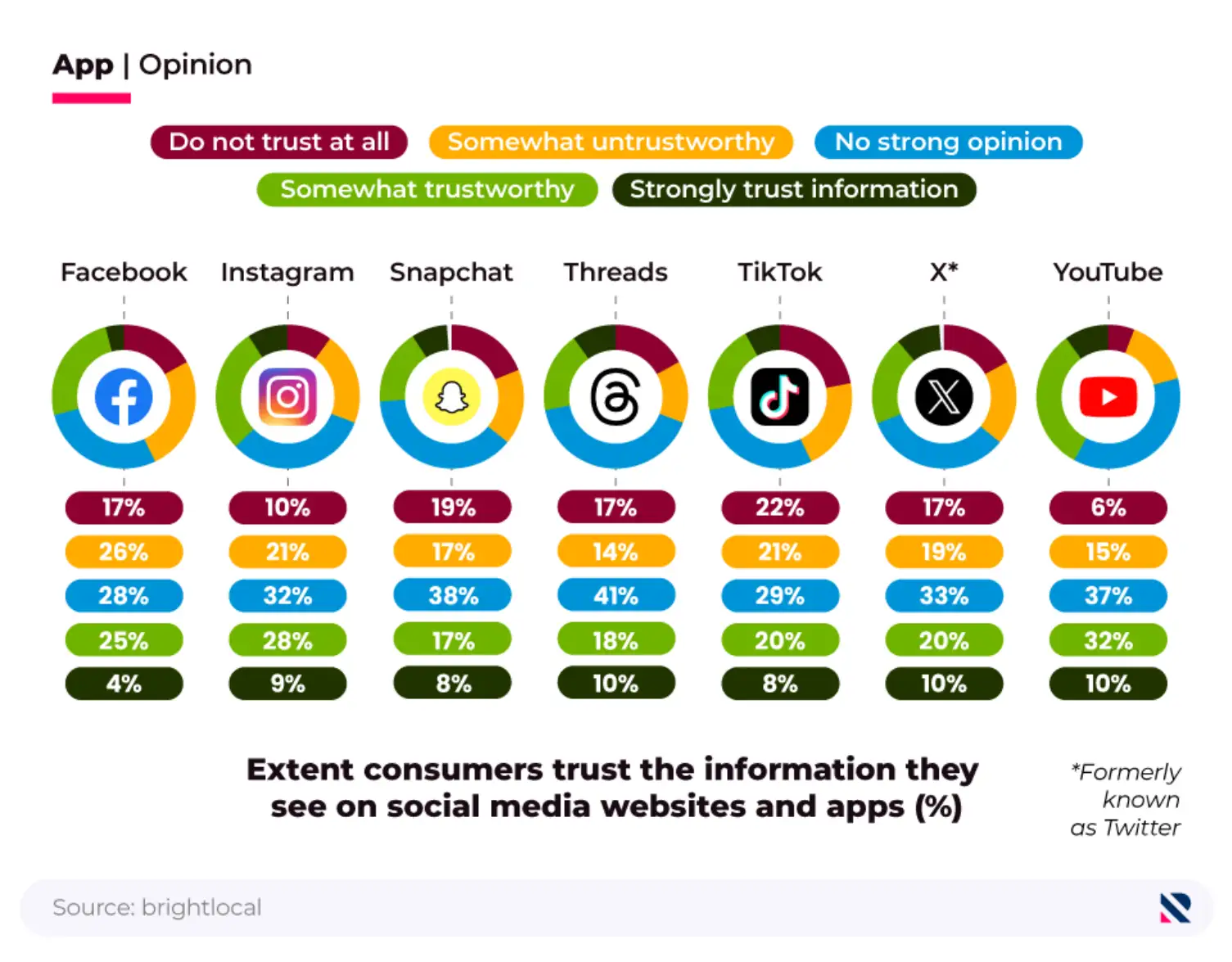 Donut charts showing the extent to which consumers trust the information they see on different social media websites and apps.