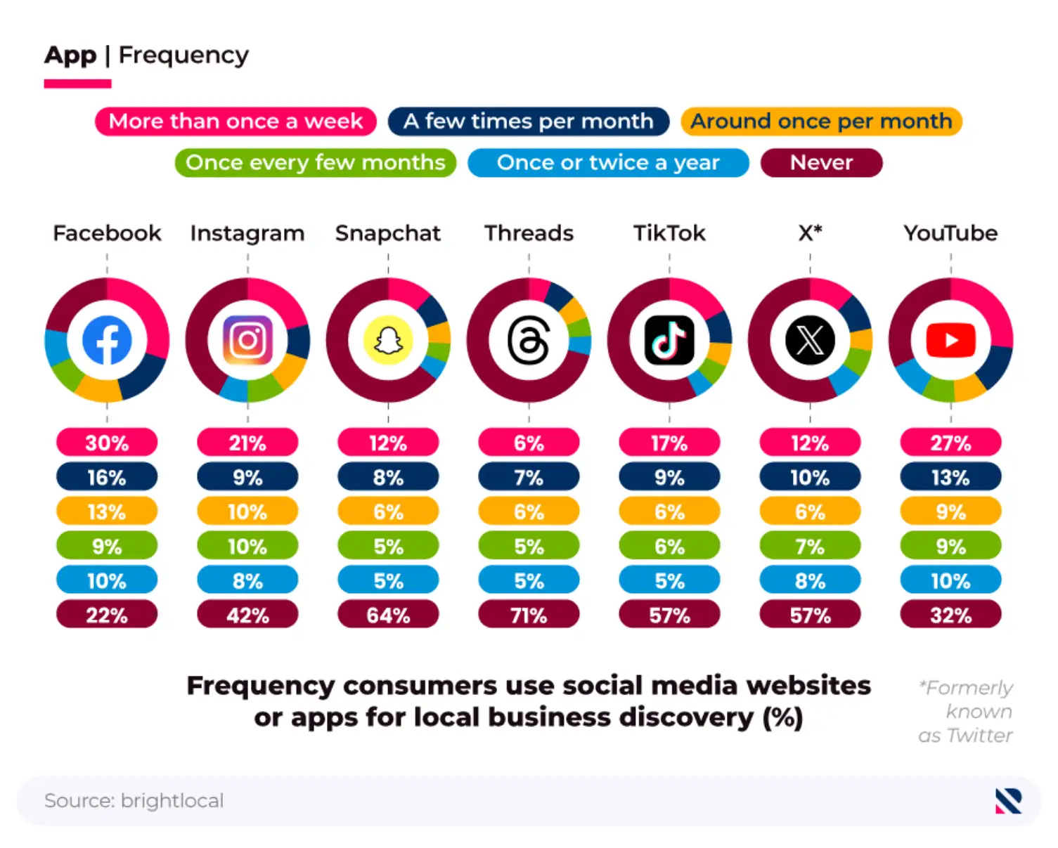 Donut charts showing the frequency with which consumers use social media websites and apps for local business discovery.
