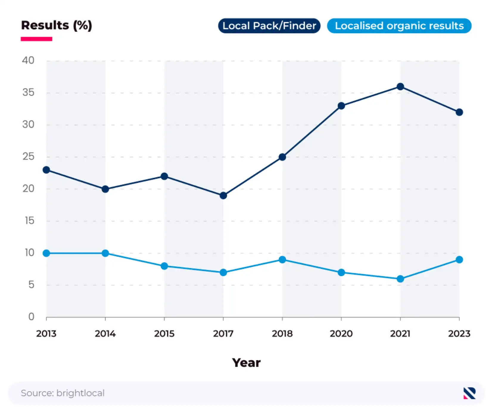 Comparative line chart showing the impact and value of Google Business Profiles for local pack/finder and localised organic results rankings.