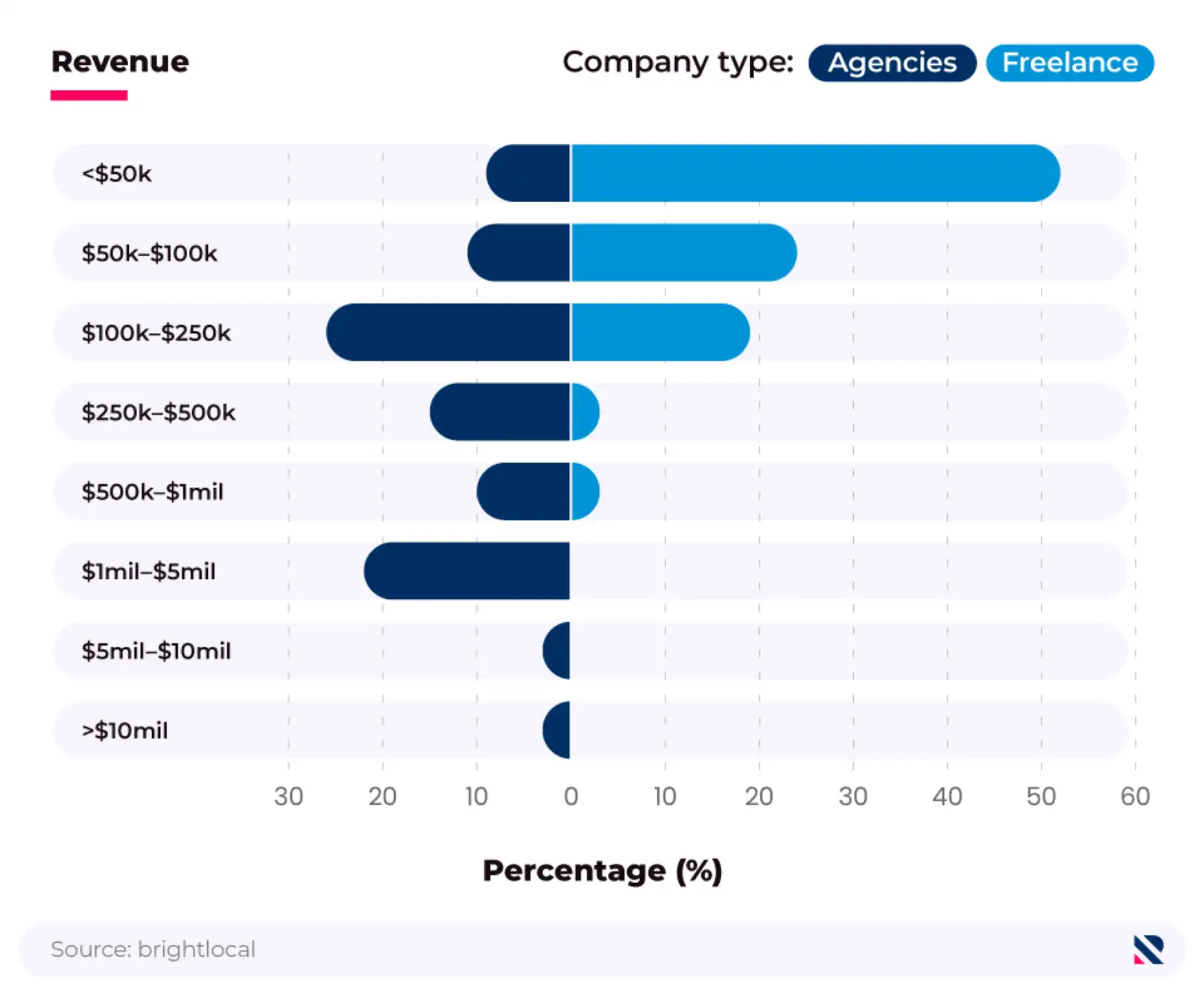 Donut chart showing the average annual revenue of single and multi-location businesses in the local marketing industry.