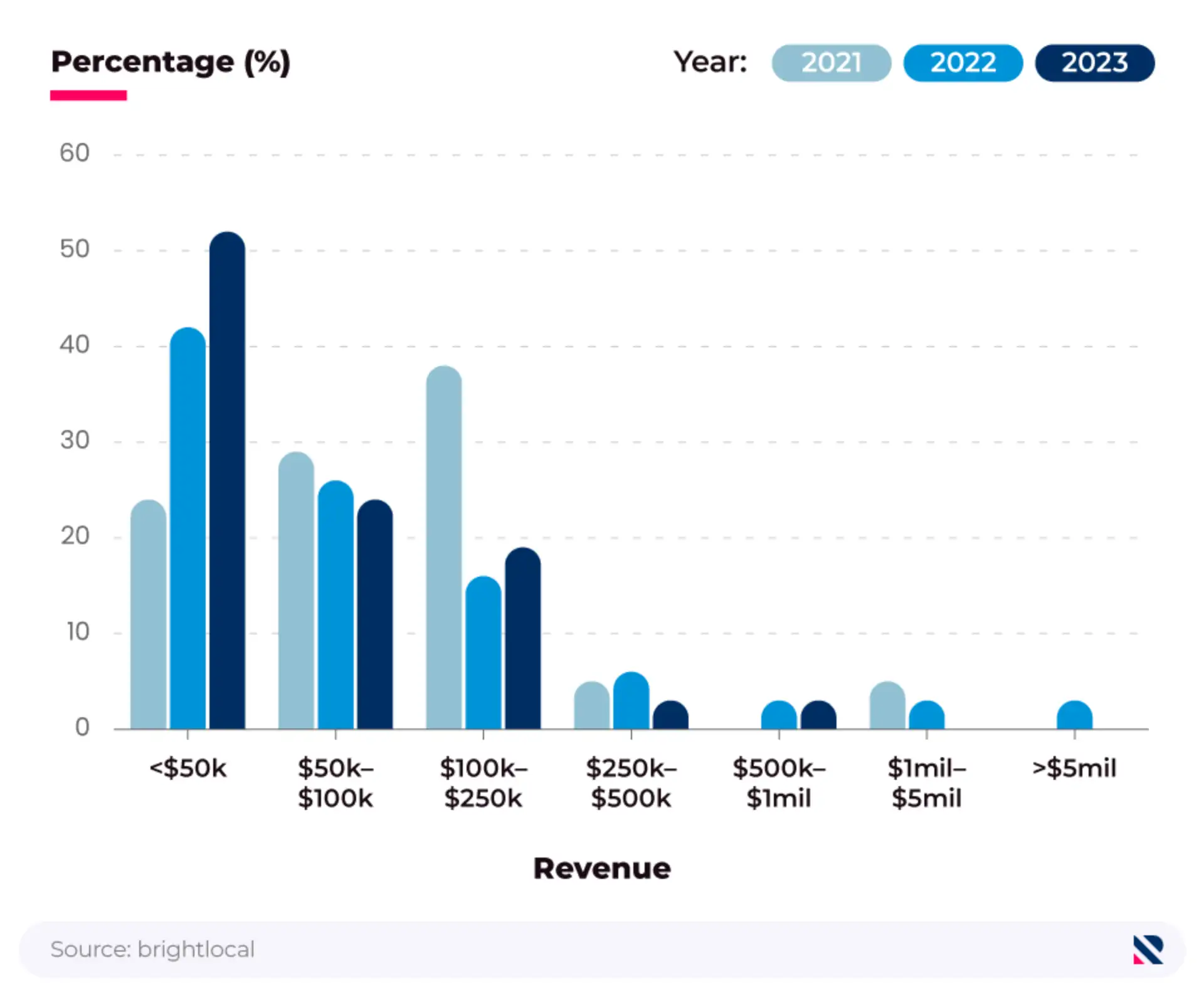 Comparative bar chart showing the average annual revenue for freelancers in the USA (2021, 2022, 2023).