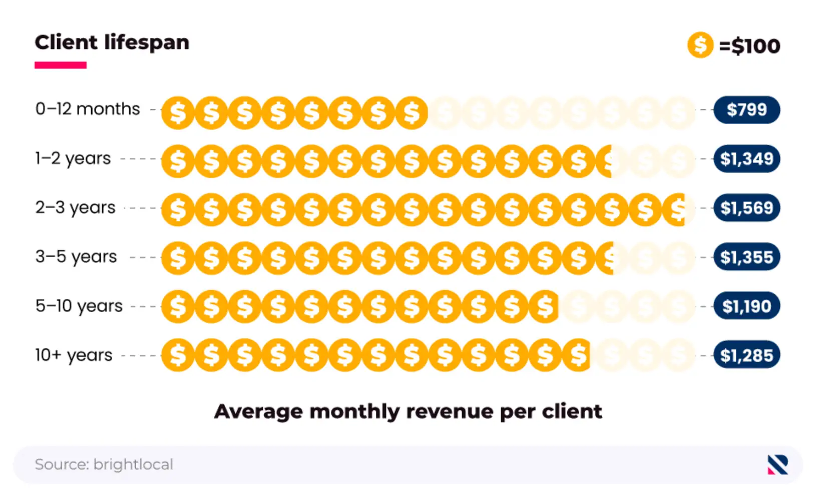 Pictorial horizontal bar chart showing the average monthly revenue per client, by client lifespan