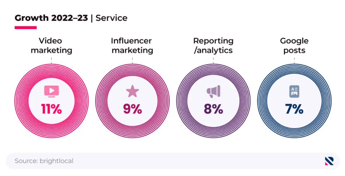 Bubble chart showing a breakdown of local SEO service offerings which underwent the most growth between 2022 and 2023.