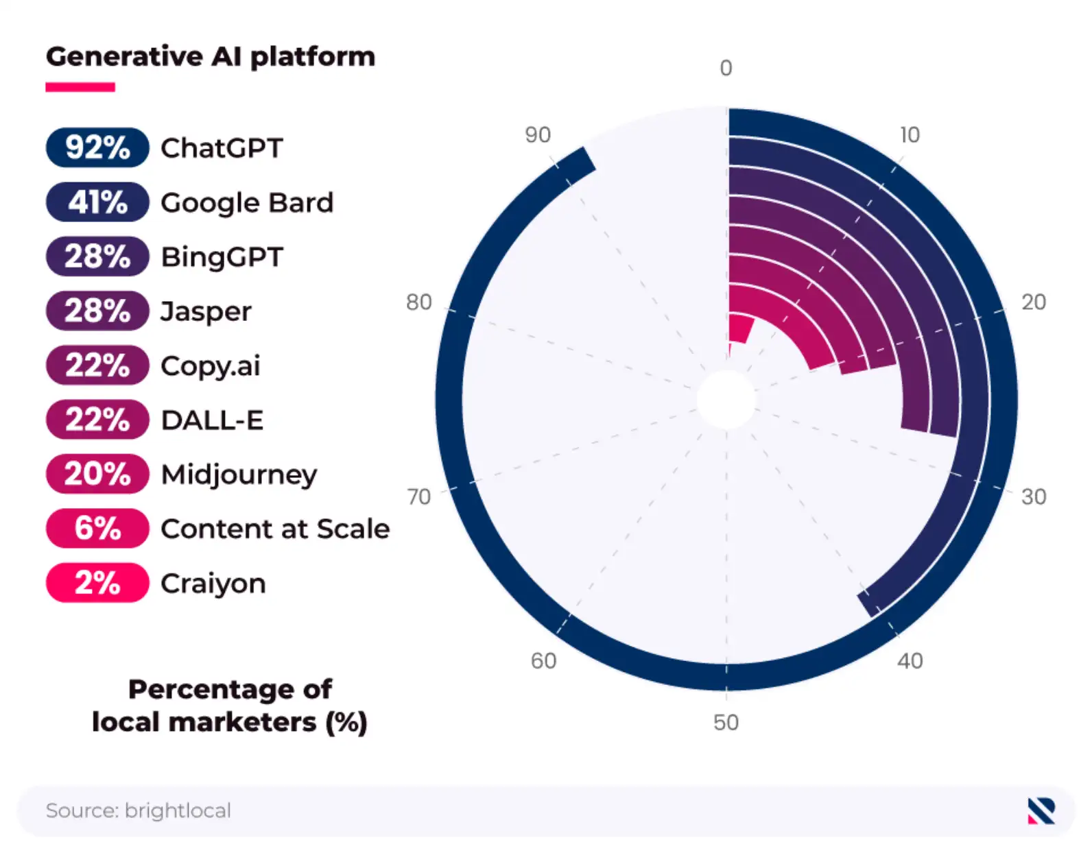 Radial bar chart showing the most popular generative AI platforms used by local marketers for experimentation.