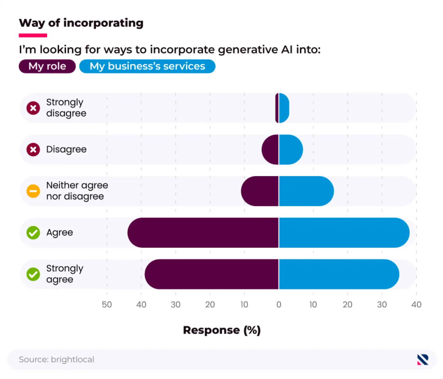Butterfly chart showing local marketers' attitudes to incorporating generative AI into their role and their business's services.