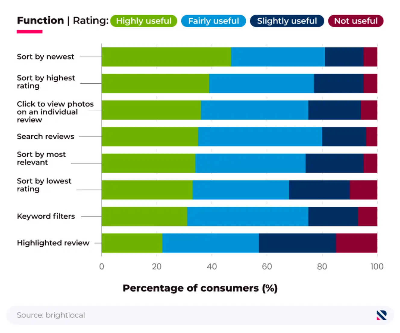 Stacked horizontal bar chart showing the perceived usefulness of Google review functionalities, according to consumers
