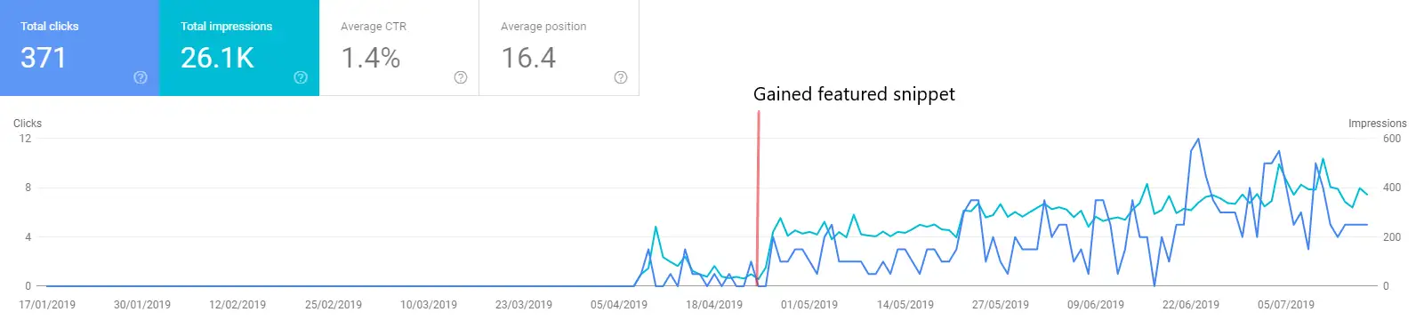 impact of featured snippet