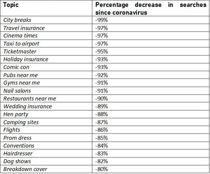 the strange google searches which have decreased in popularity