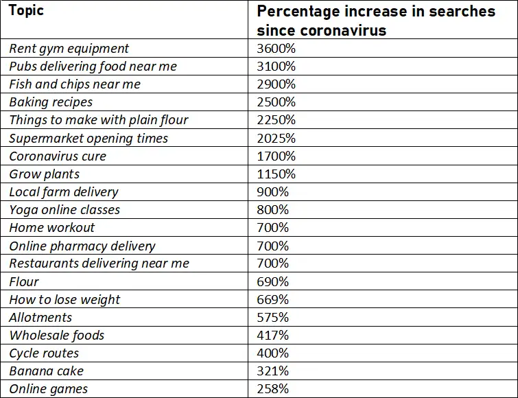 the strange google searches which have increased in popularity