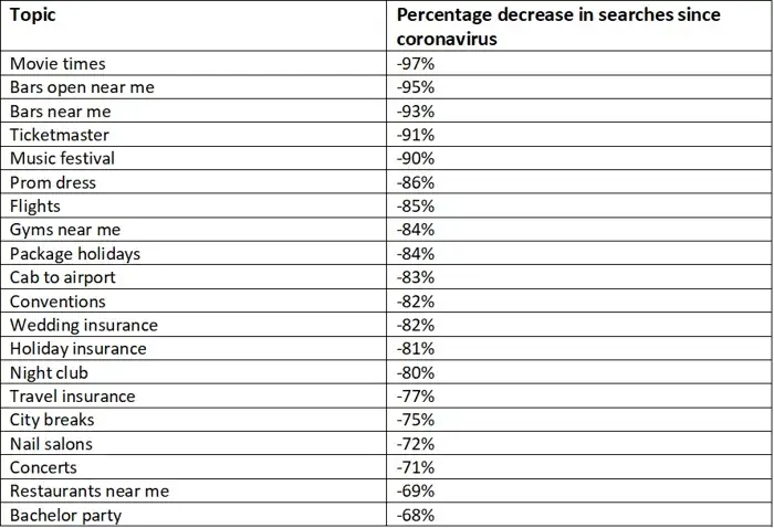 there are also several strange google searches that decreases since coronavirus began