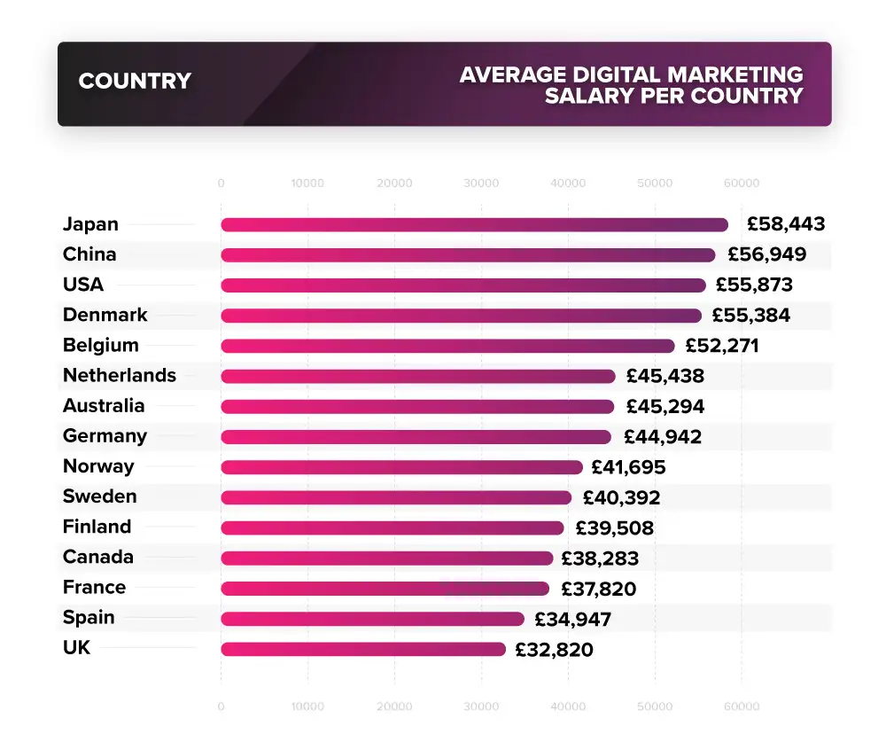 What Is The Salary For Digital Marketing - Encycloall