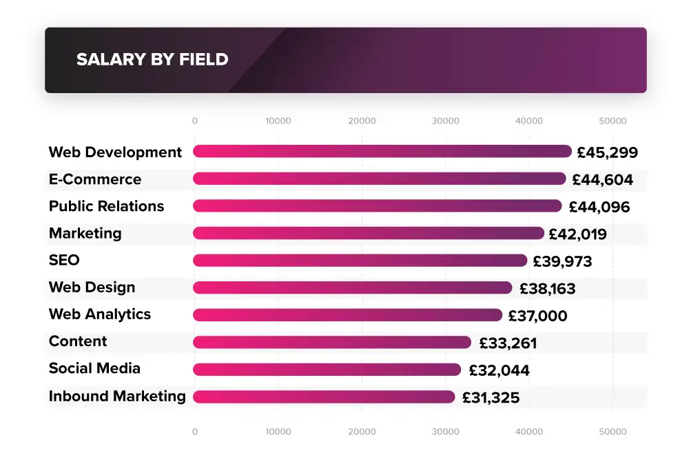 digital marketing average salary in india