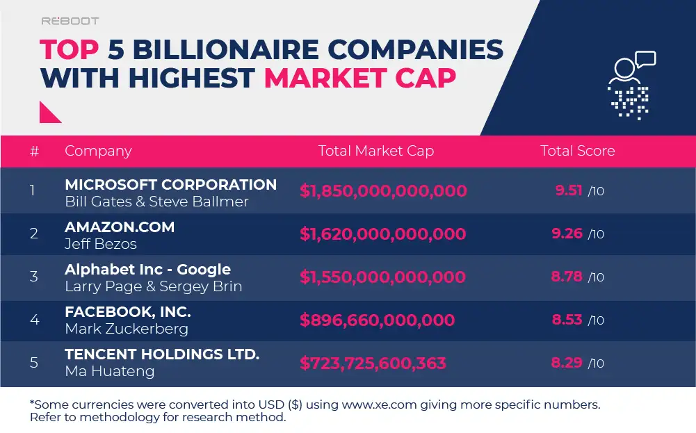 Billionaire Report The Most Successful Billionaires 2020/2021