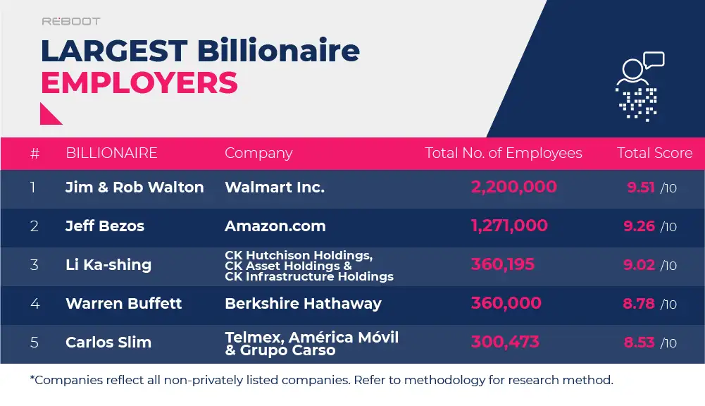 Billionaire Report The Most Successful Billionaires 2020/2021