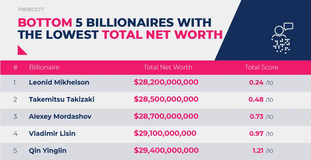Billionaire Report The Most Successful Billionaires 2020/2021