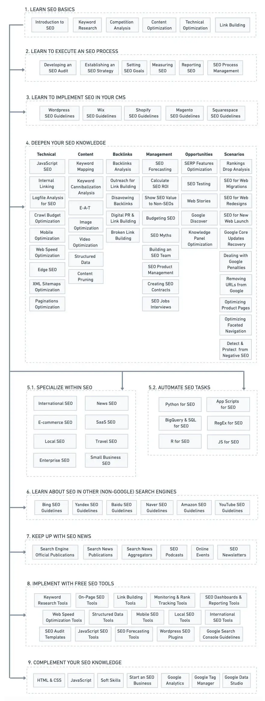 Learning SEO roadmap.