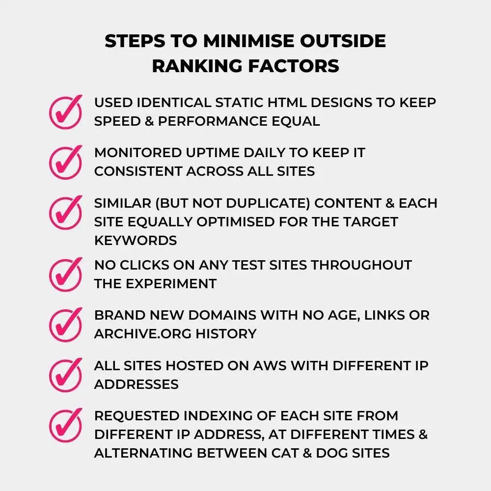 Checklist of steps we took to minimise the influence of outside ranking factors.