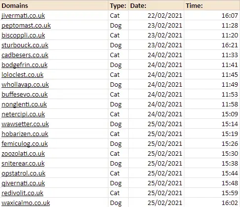 Indexing schedule - table showing when the experiment sites got indexed.