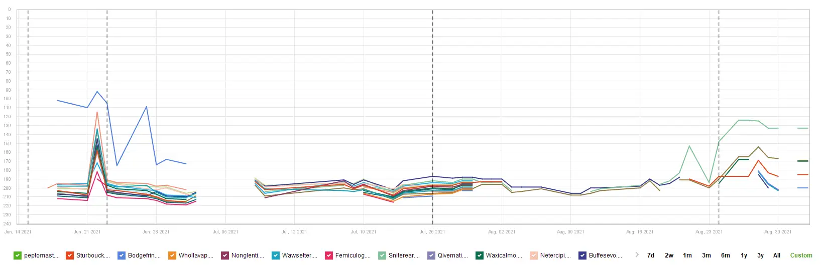 Rank tracking screenshot from Rank Tracker.