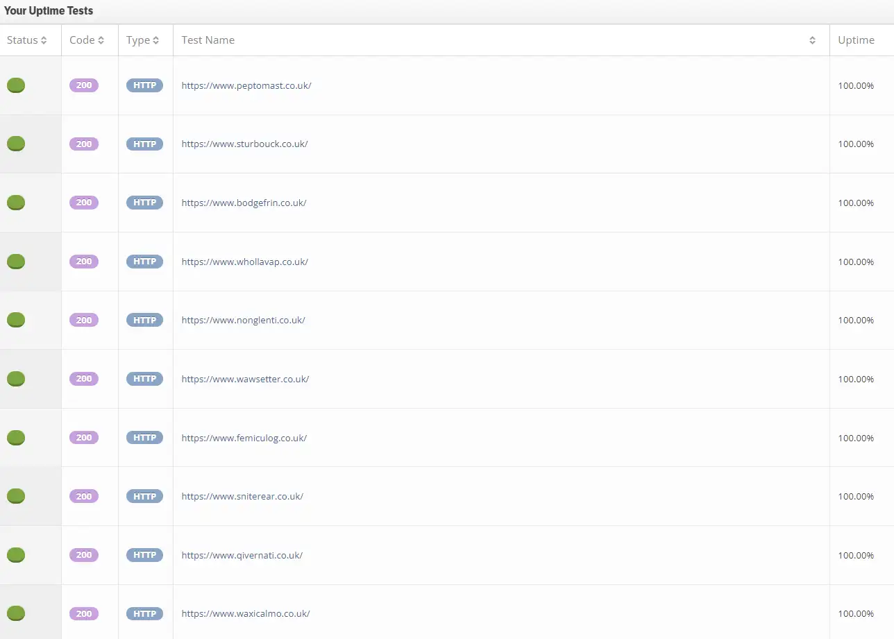 Screenshot from StatusCake, the tool we used to track the uptime of our experiment websites.