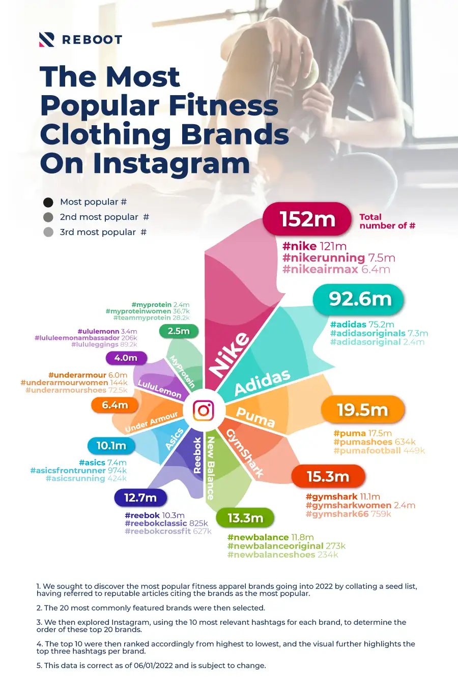 Most Popular Fitness Clothing Brands On Instagram Reboot