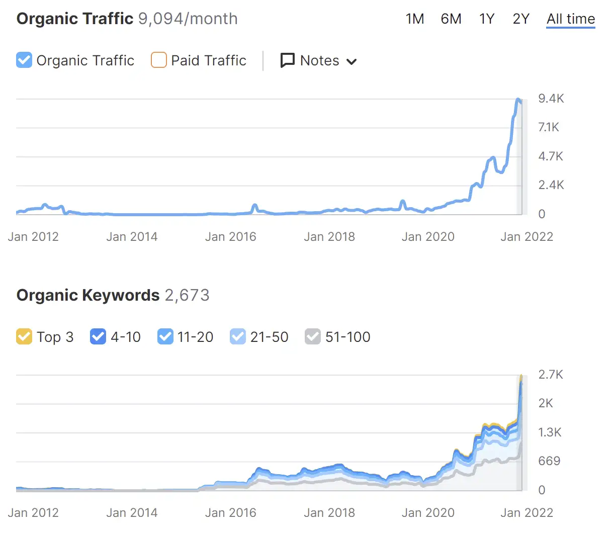 Screenshot from SEMrush showing the SEO growth after our atomic content hub campaign.