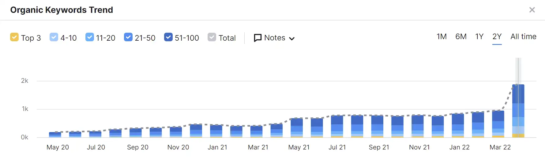 Screenshot of organic keyword trend from SEMrush, showing increases from our content hub and SEO campaigns.