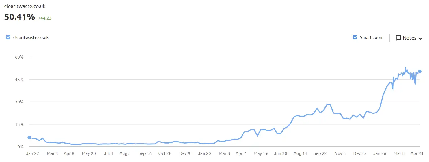 Organic visibility increases following our content hub campaigns.