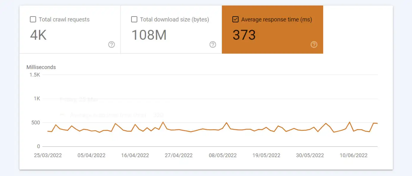 Screenshot from Google Search Console crawl stats dashboard on one of the experiment websites.